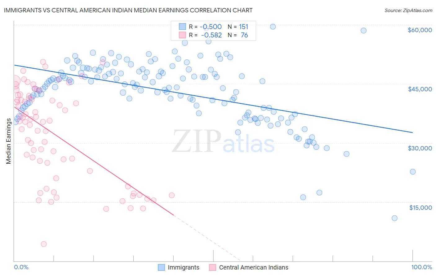 Immigrants vs Central American Indian Median Earnings