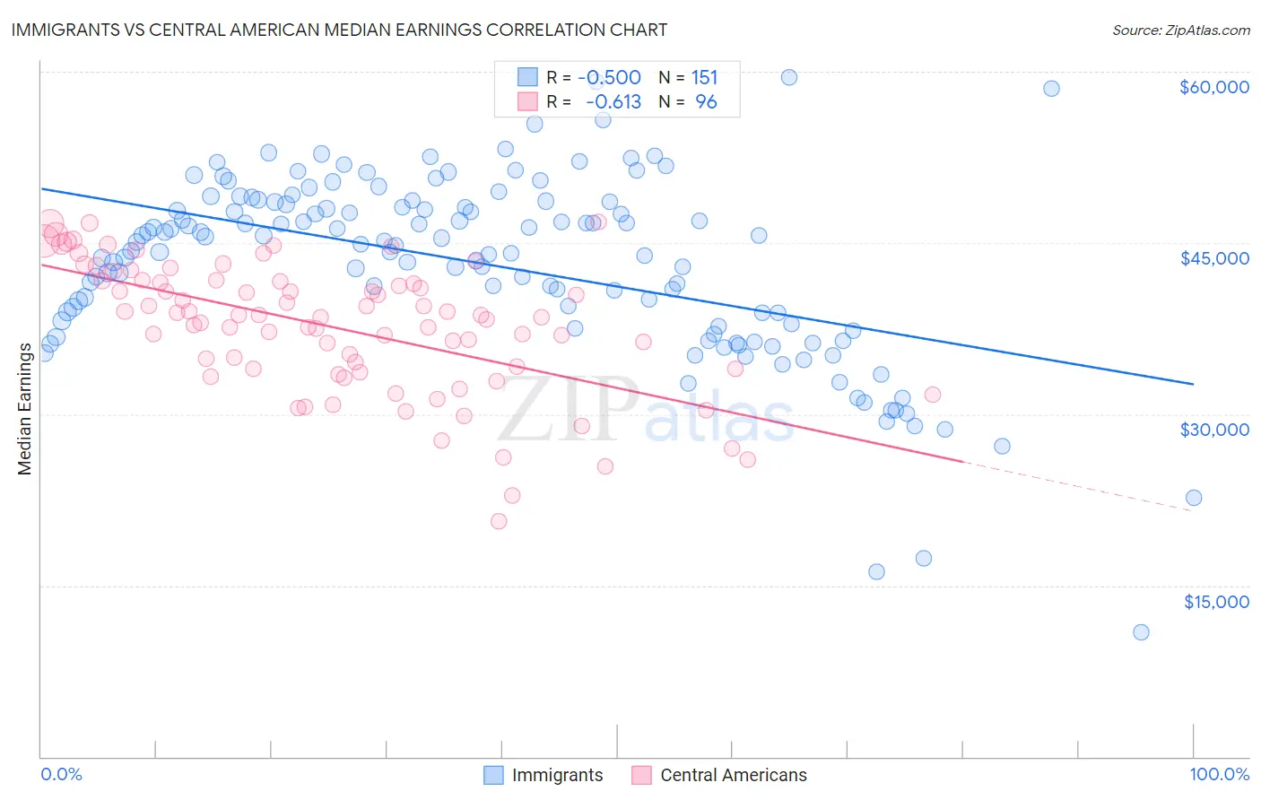Immigrants vs Central American Median Earnings