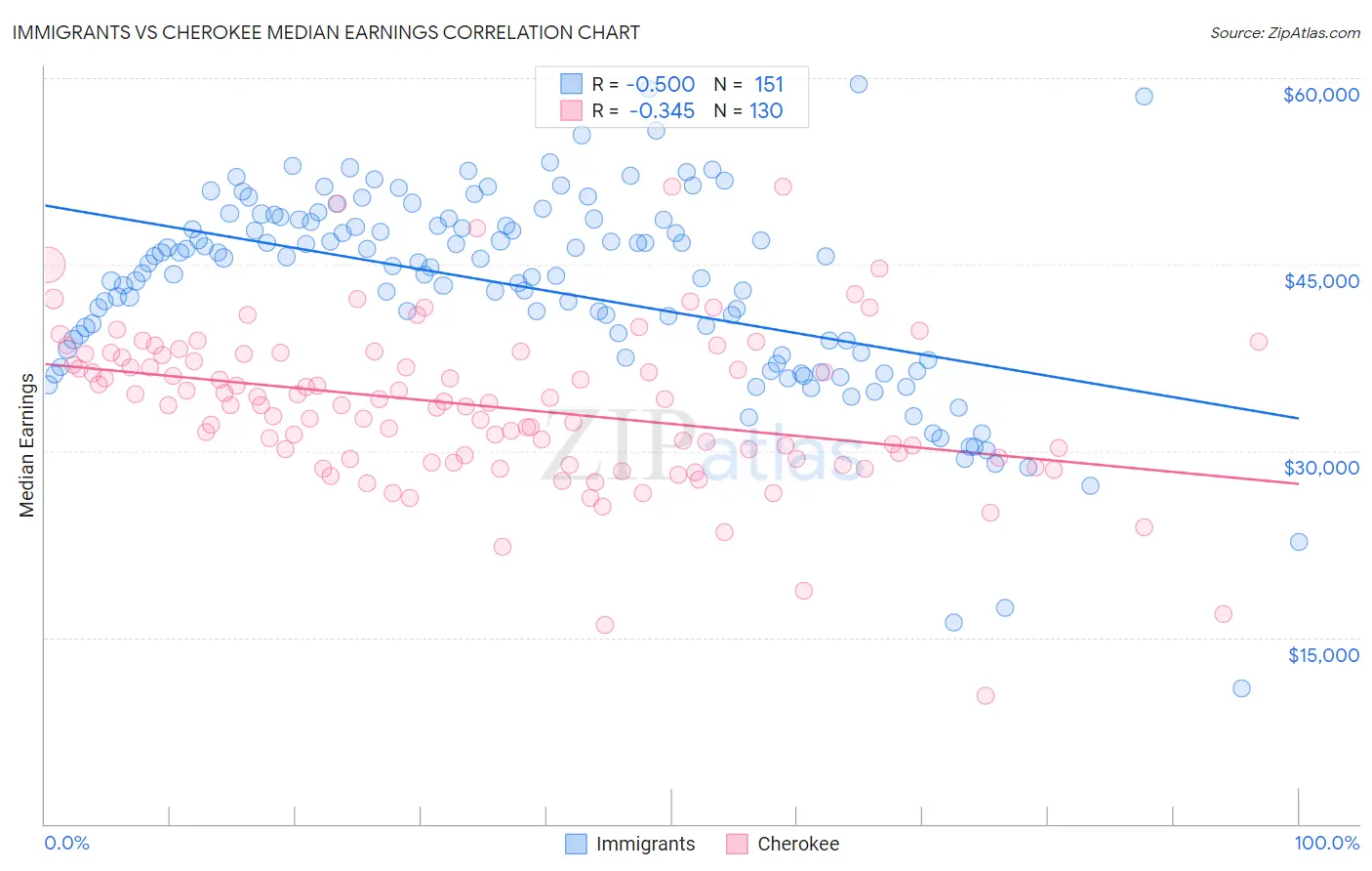 Immigrants vs Cherokee Median Earnings