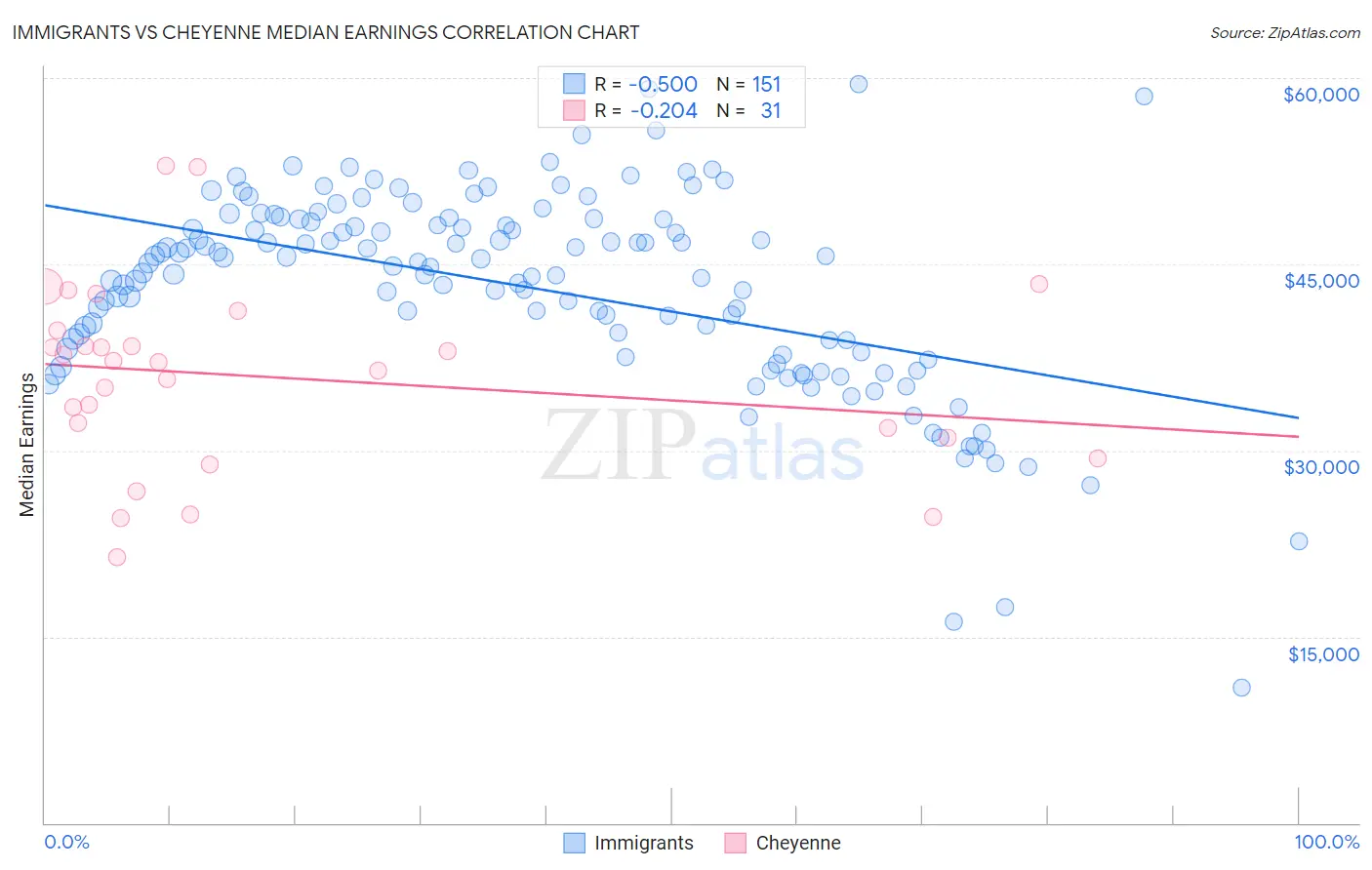 Immigrants vs Cheyenne Median Earnings