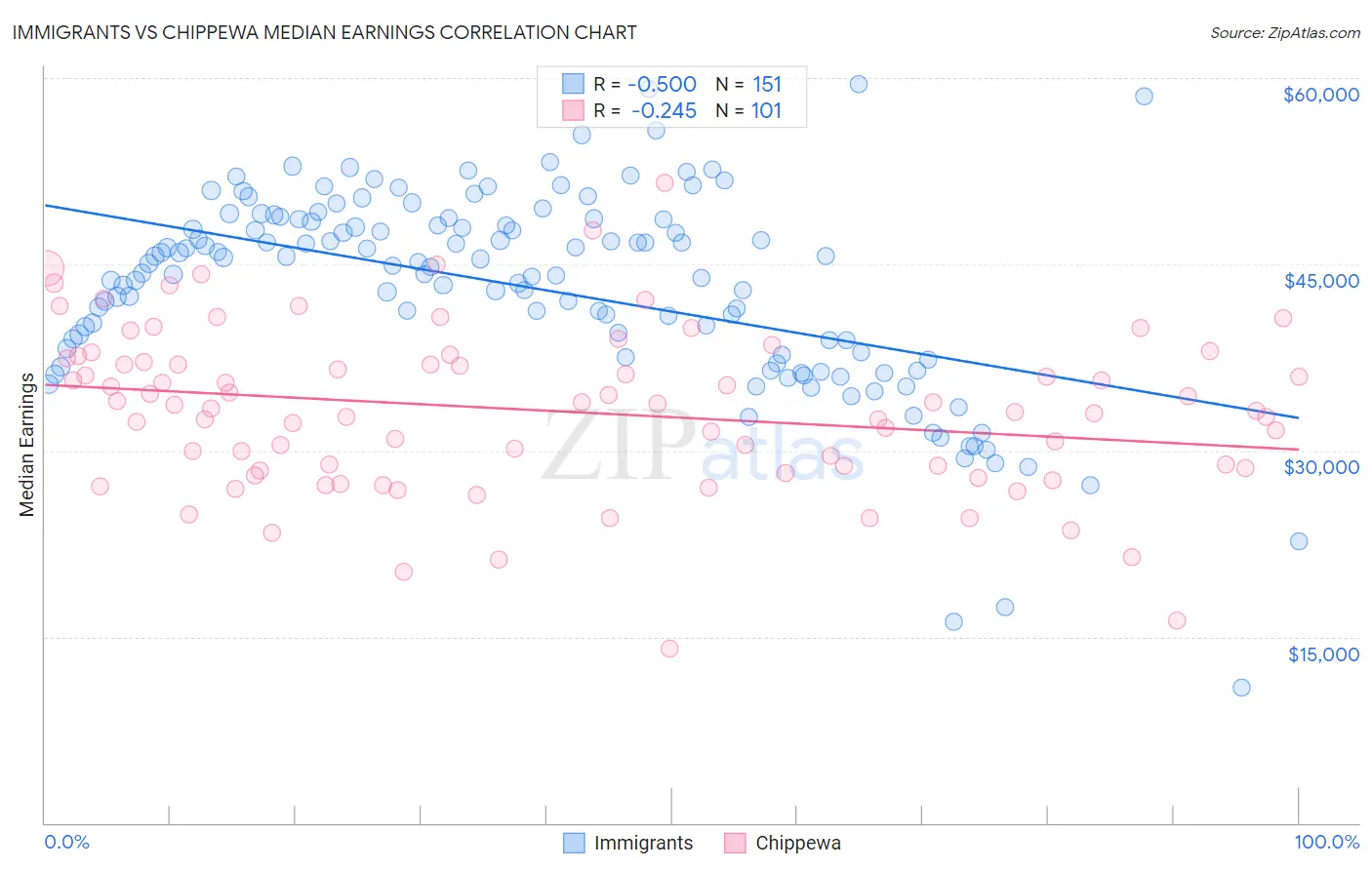 Immigrants vs Chippewa Median Earnings