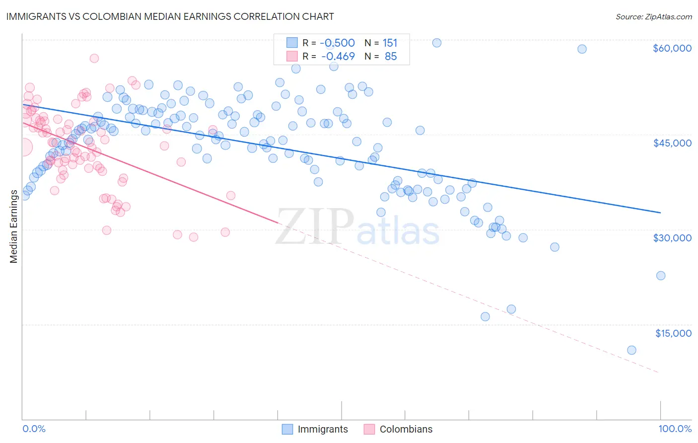 Immigrants vs Colombian Median Earnings