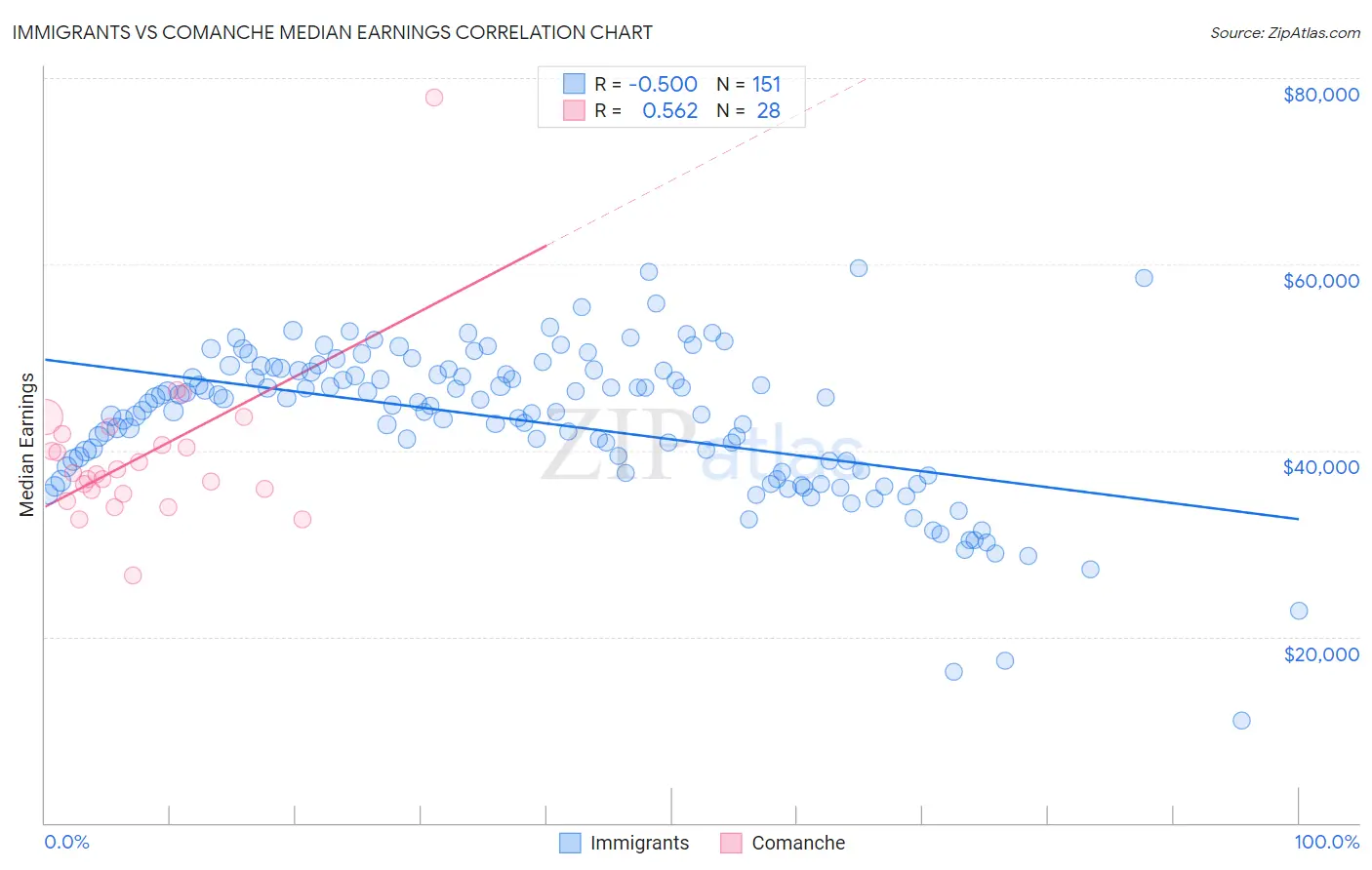 Immigrants vs Comanche Median Earnings