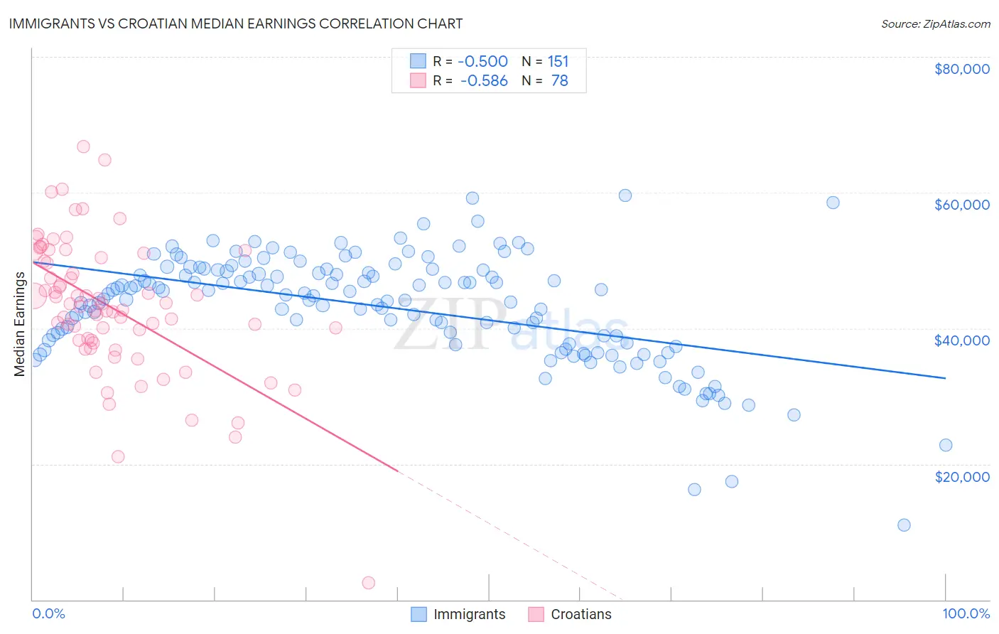 Immigrants vs Croatian Median Earnings