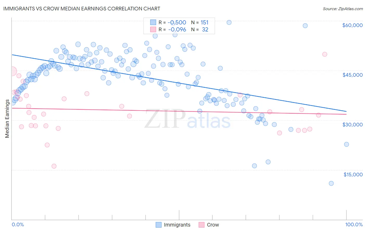 Immigrants vs Crow Median Earnings