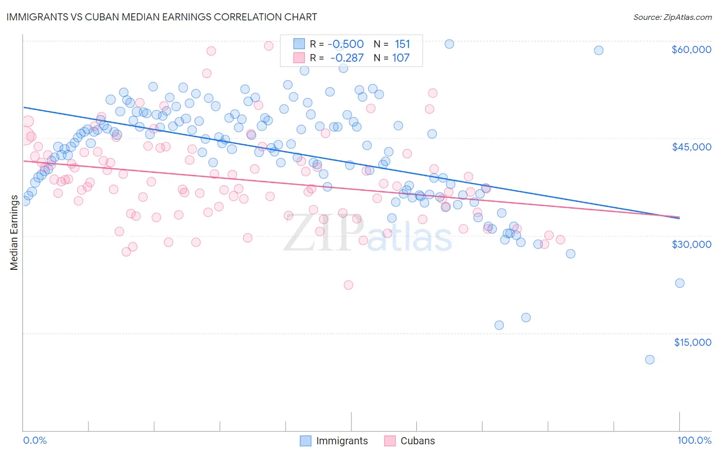 Immigrants vs Cuban Median Earnings