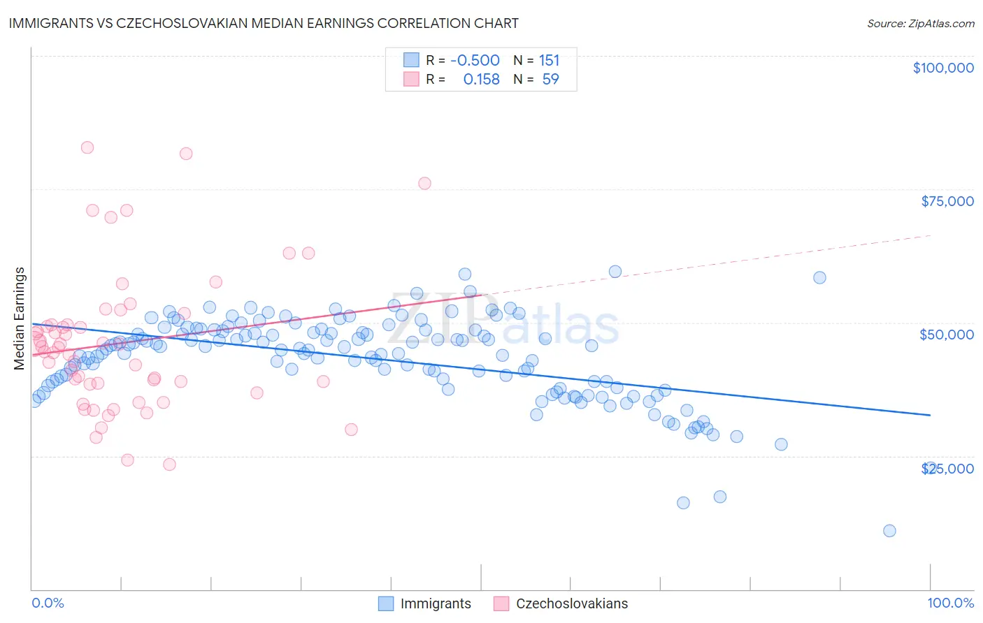 Immigrants vs Czechoslovakian Median Earnings