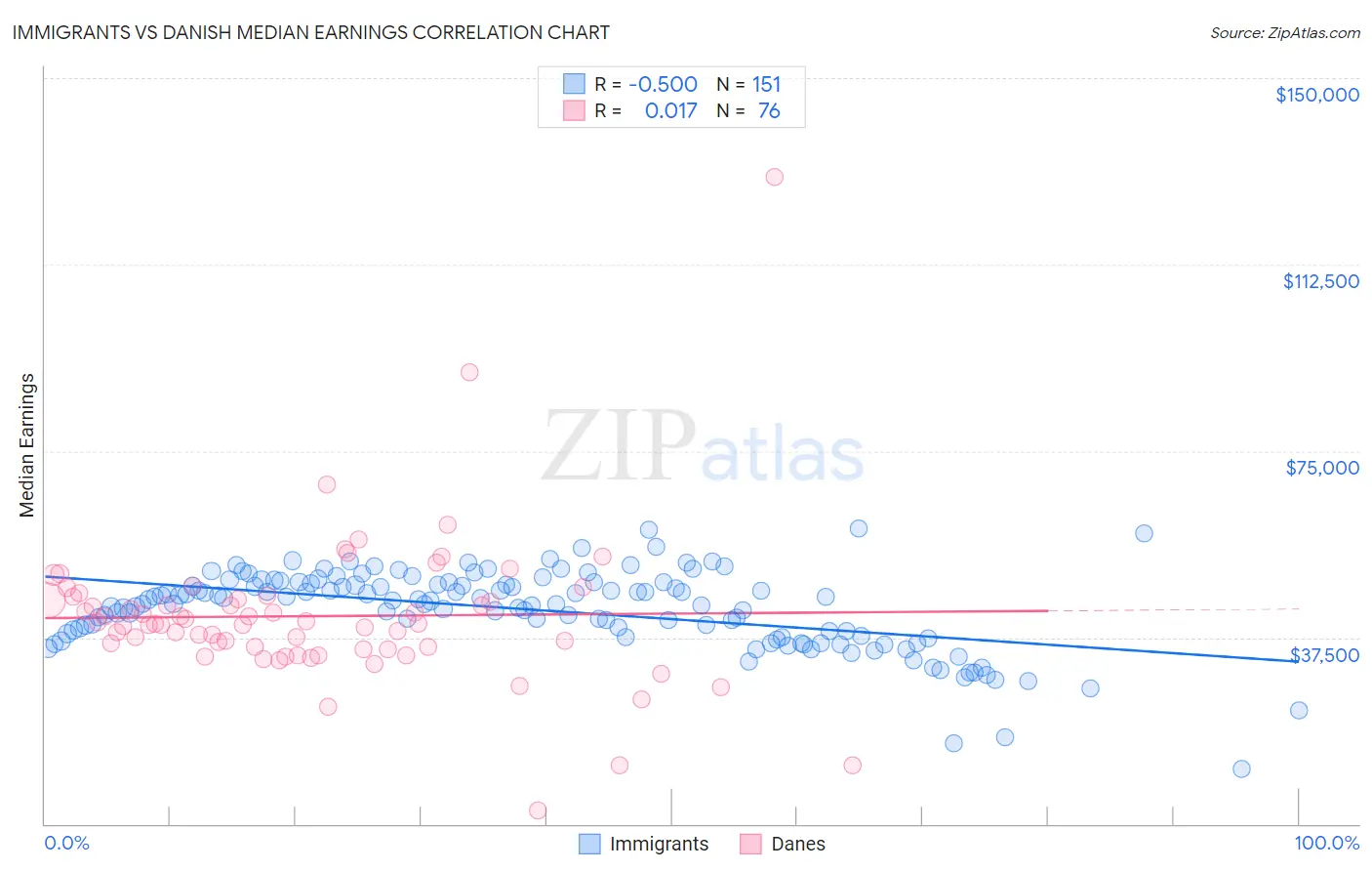 Immigrants vs Danish Median Earnings