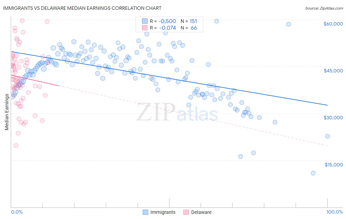 Immigrants vs Delaware Median Earnings
