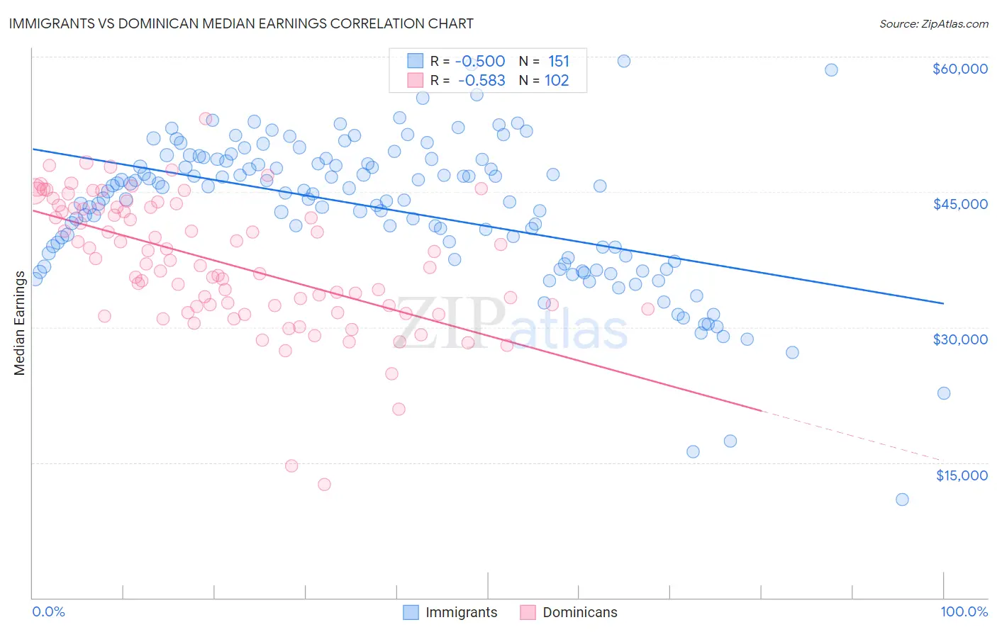 Immigrants vs Dominican Median Earnings
