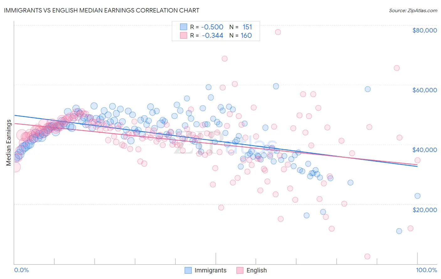 Immigrants vs English Median Earnings