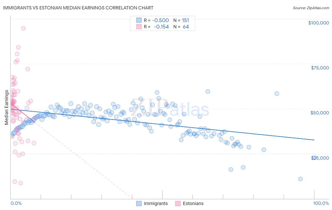Immigrants vs Estonian Median Earnings
