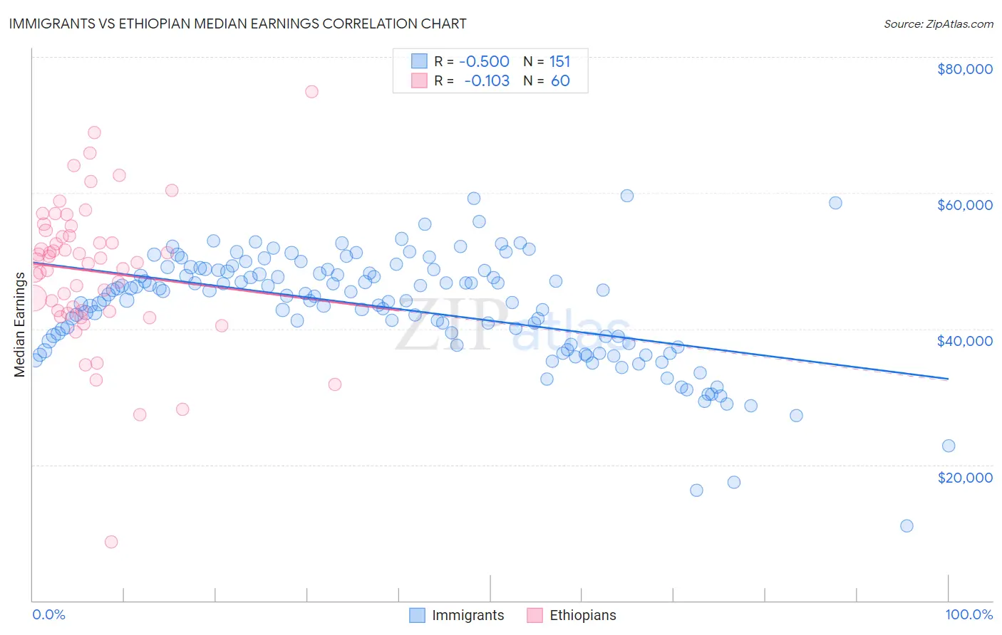 Immigrants vs Ethiopian Median Earnings