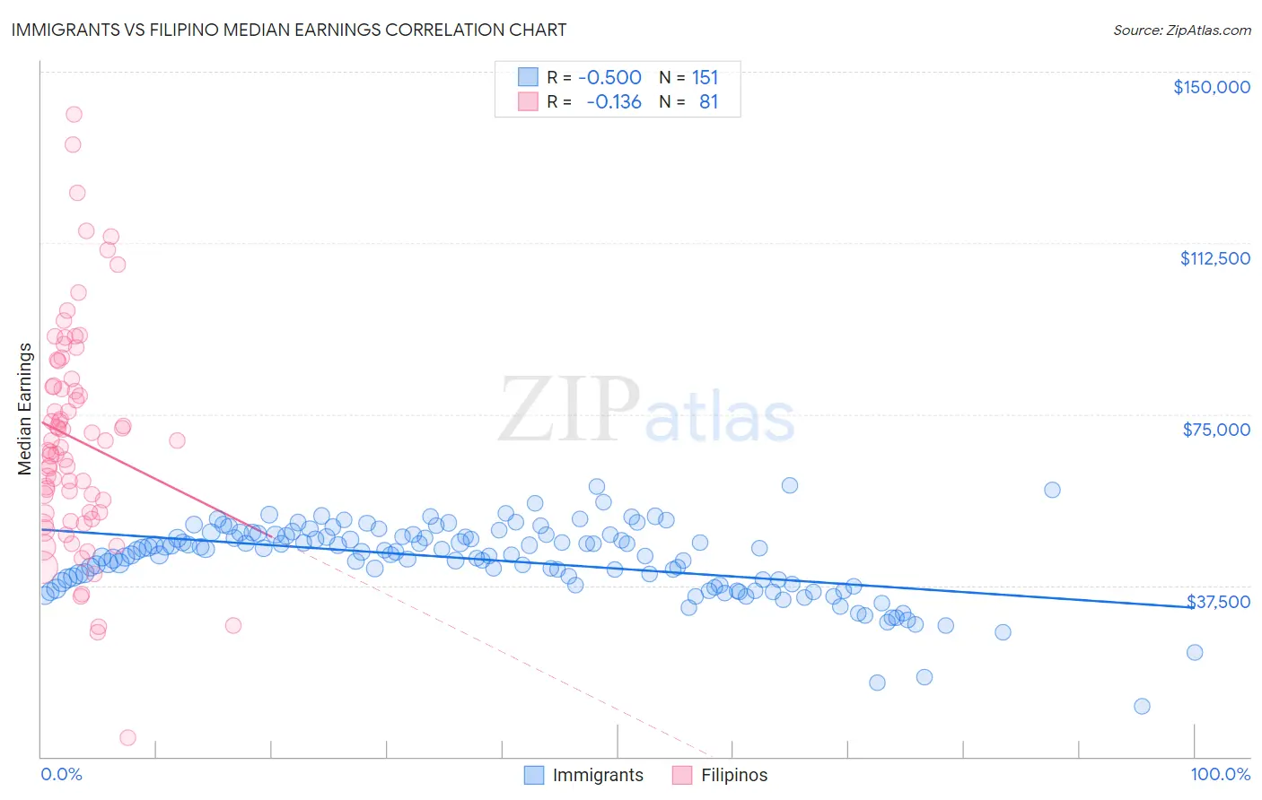 Immigrants vs Filipino Median Earnings