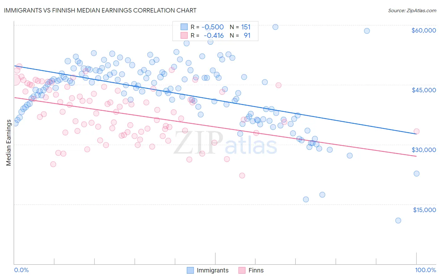 Immigrants vs Finnish Median Earnings