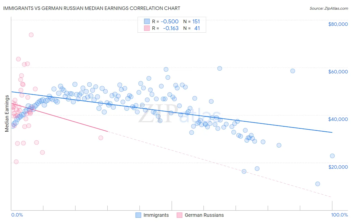Immigrants vs German Russian Median Earnings