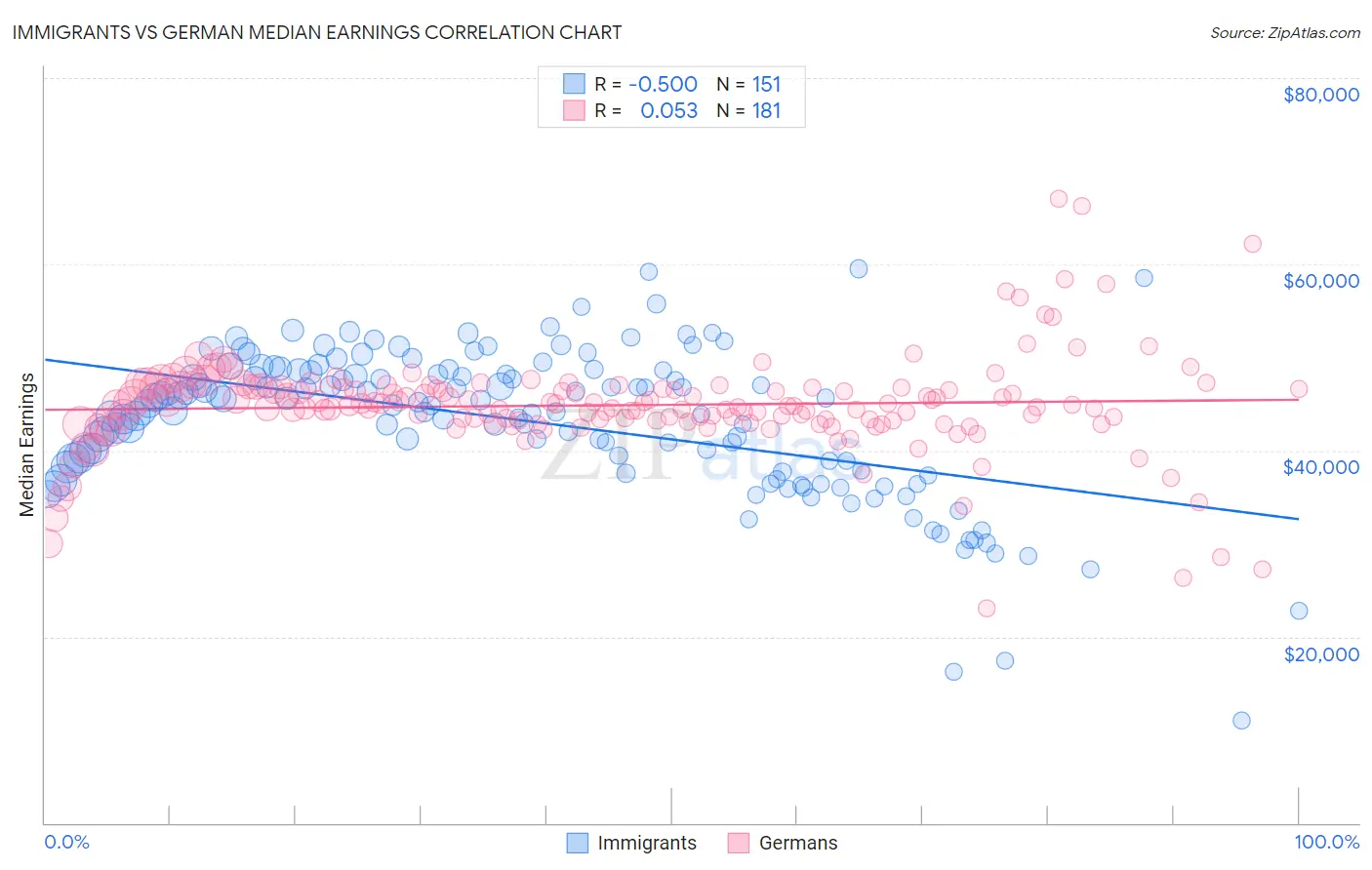 Immigrants vs German Median Earnings