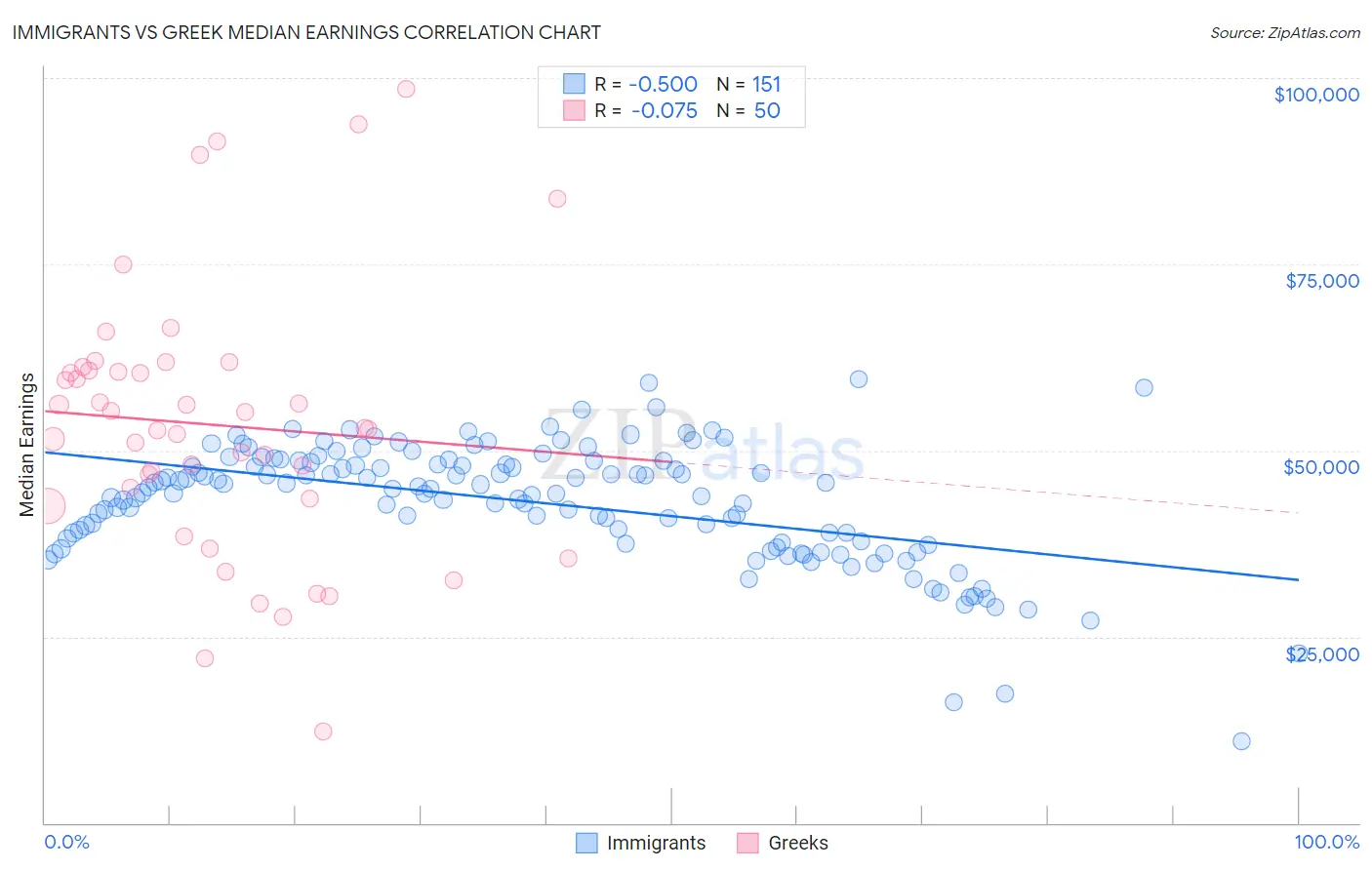 Immigrants vs Greek Median Earnings