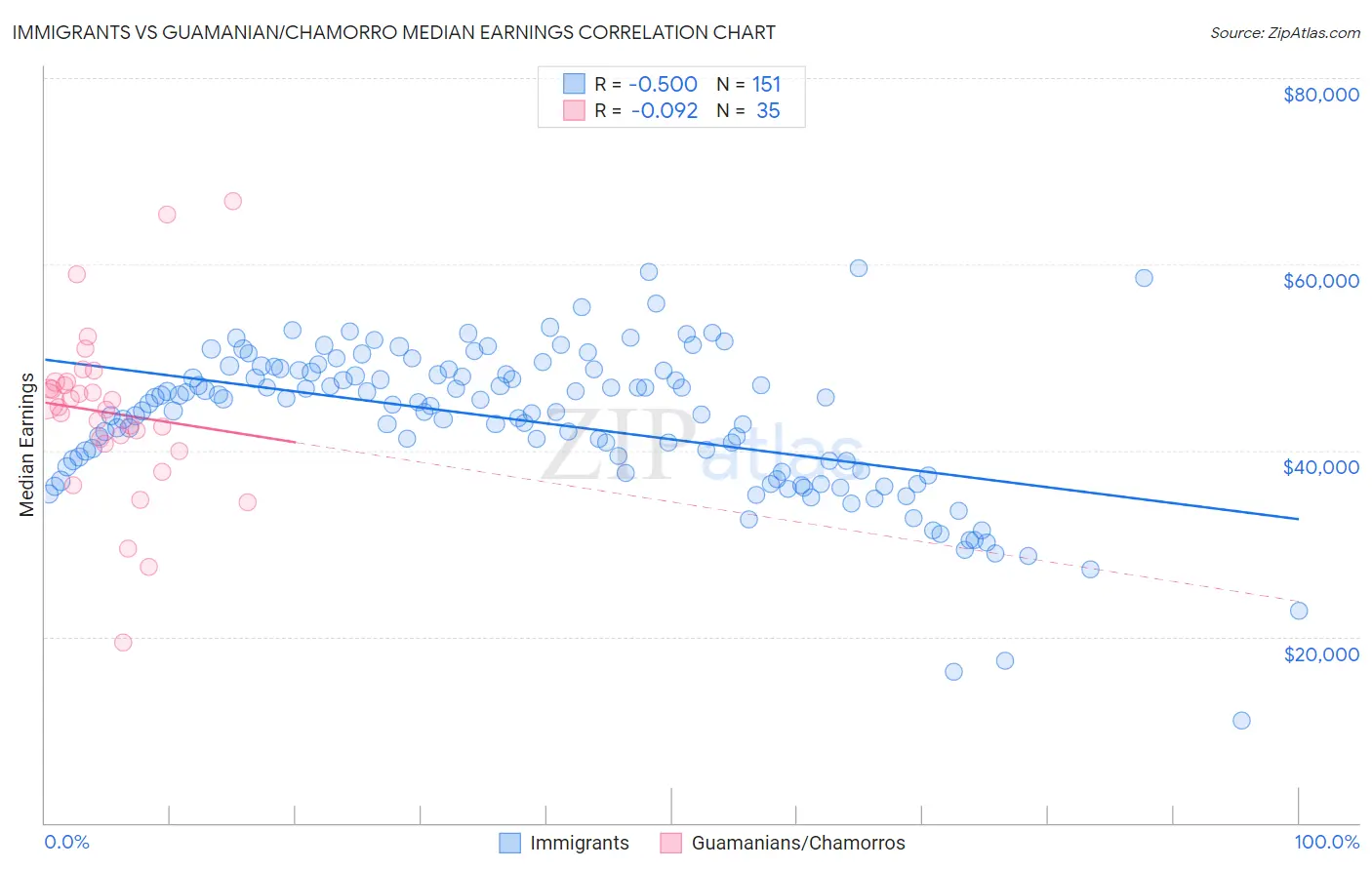 Immigrants vs Guamanian/Chamorro Median Earnings