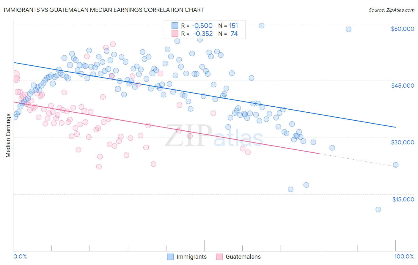 Immigrants vs Guatemalan Median Earnings