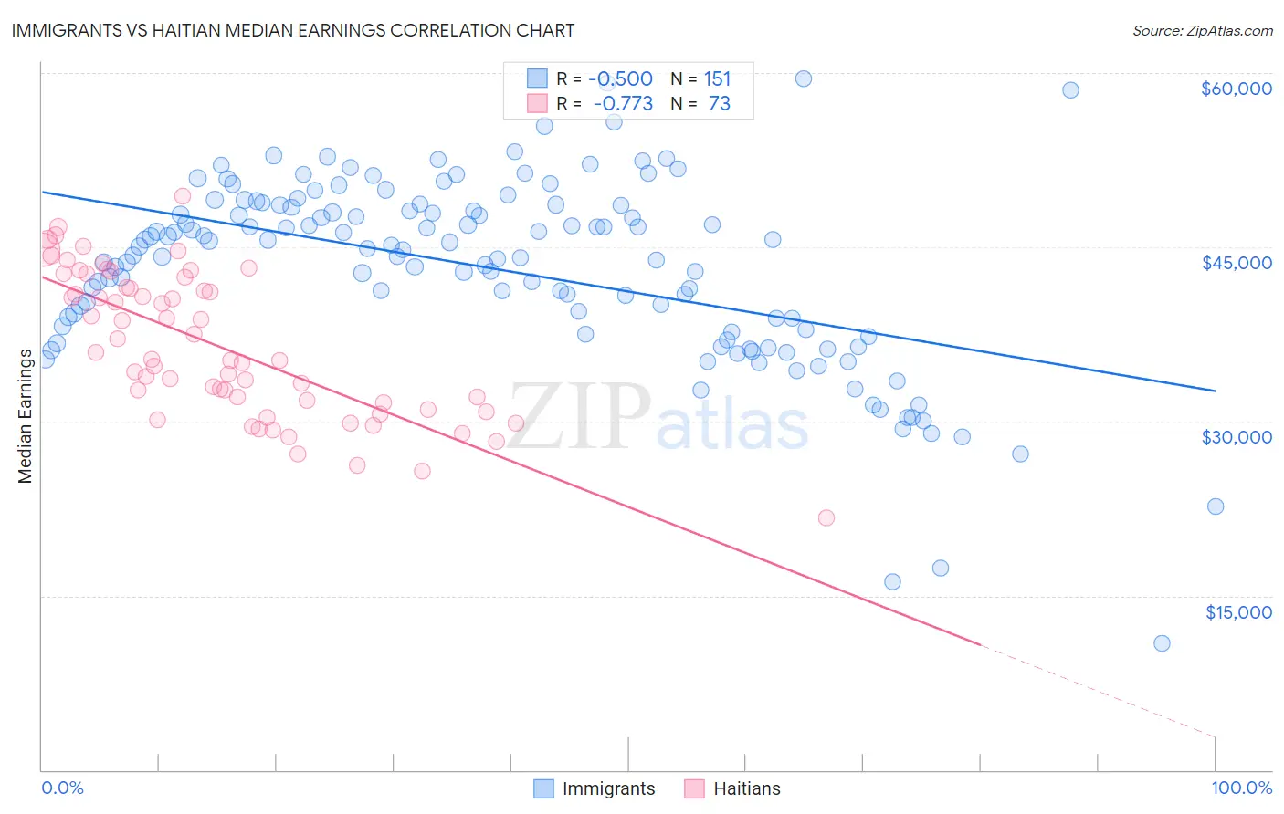 Immigrants vs Haitian Median Earnings