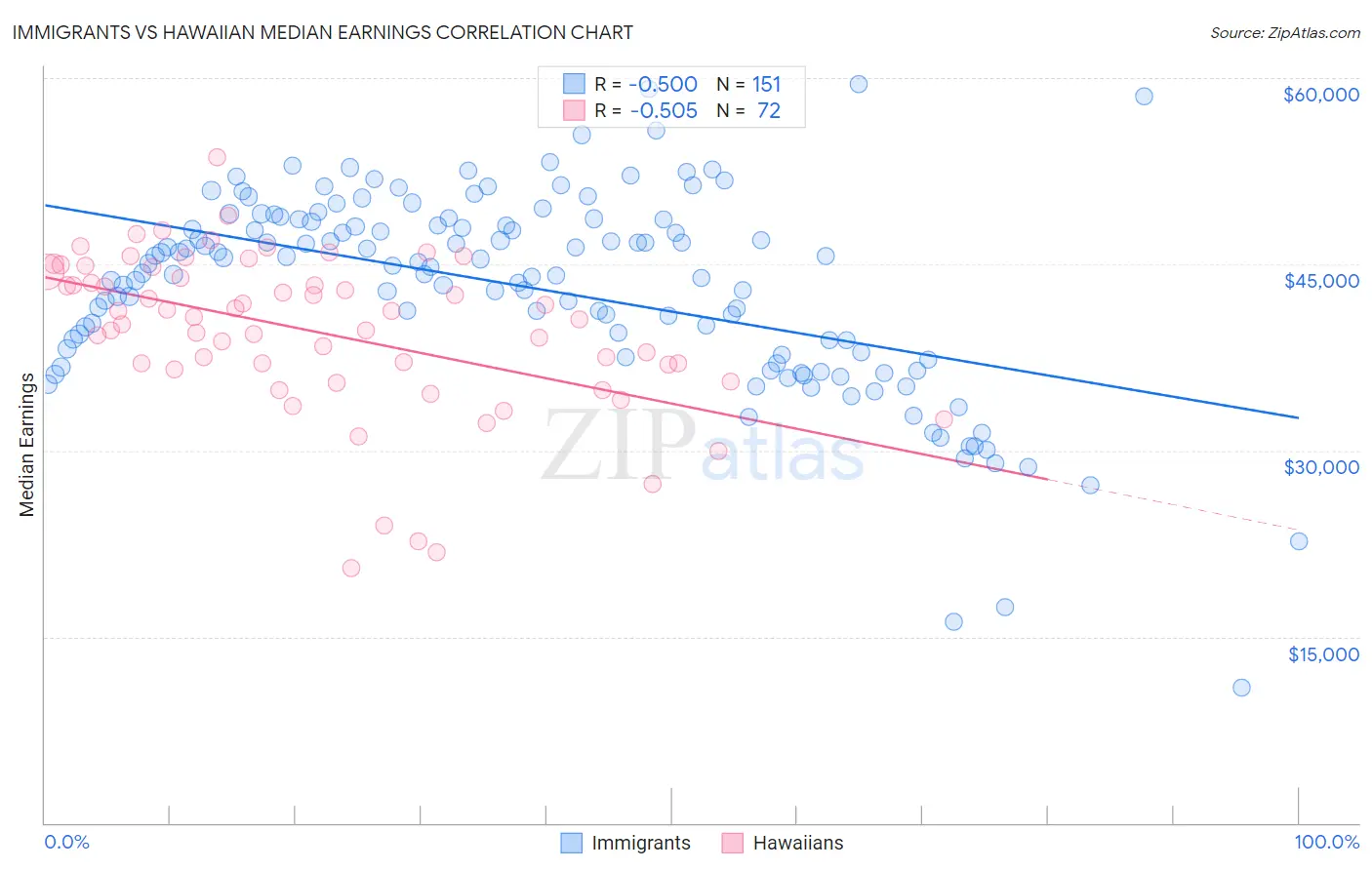 Immigrants vs Hawaiian Median Earnings