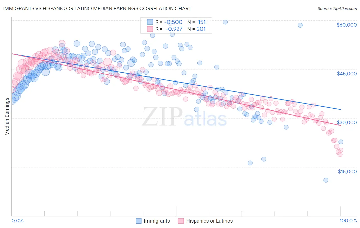 Immigrants vs Hispanic or Latino Median Earnings