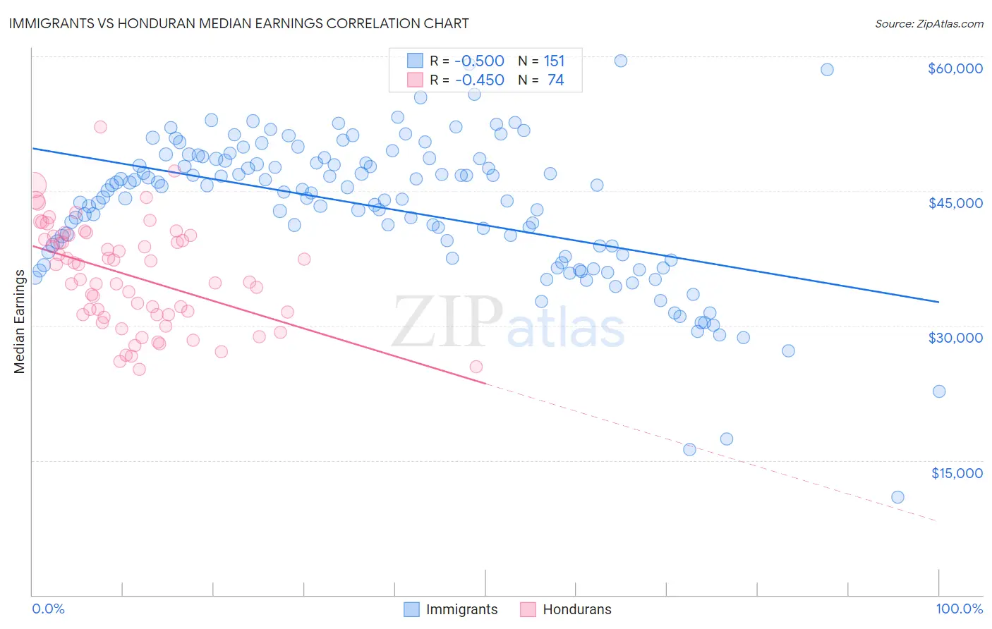 Immigrants vs Honduran Median Earnings