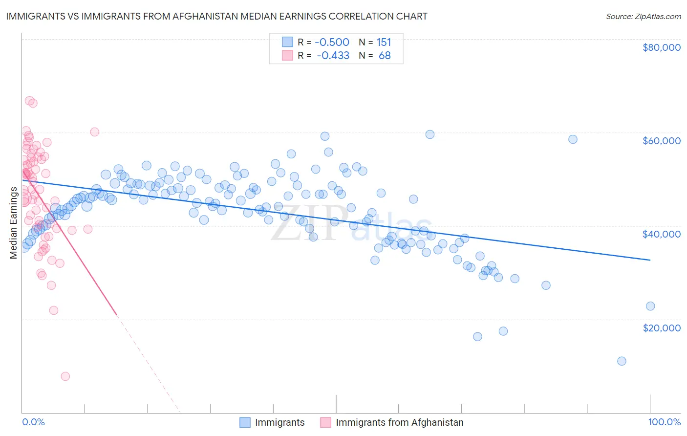 Immigrants vs Immigrants from Afghanistan Median Earnings