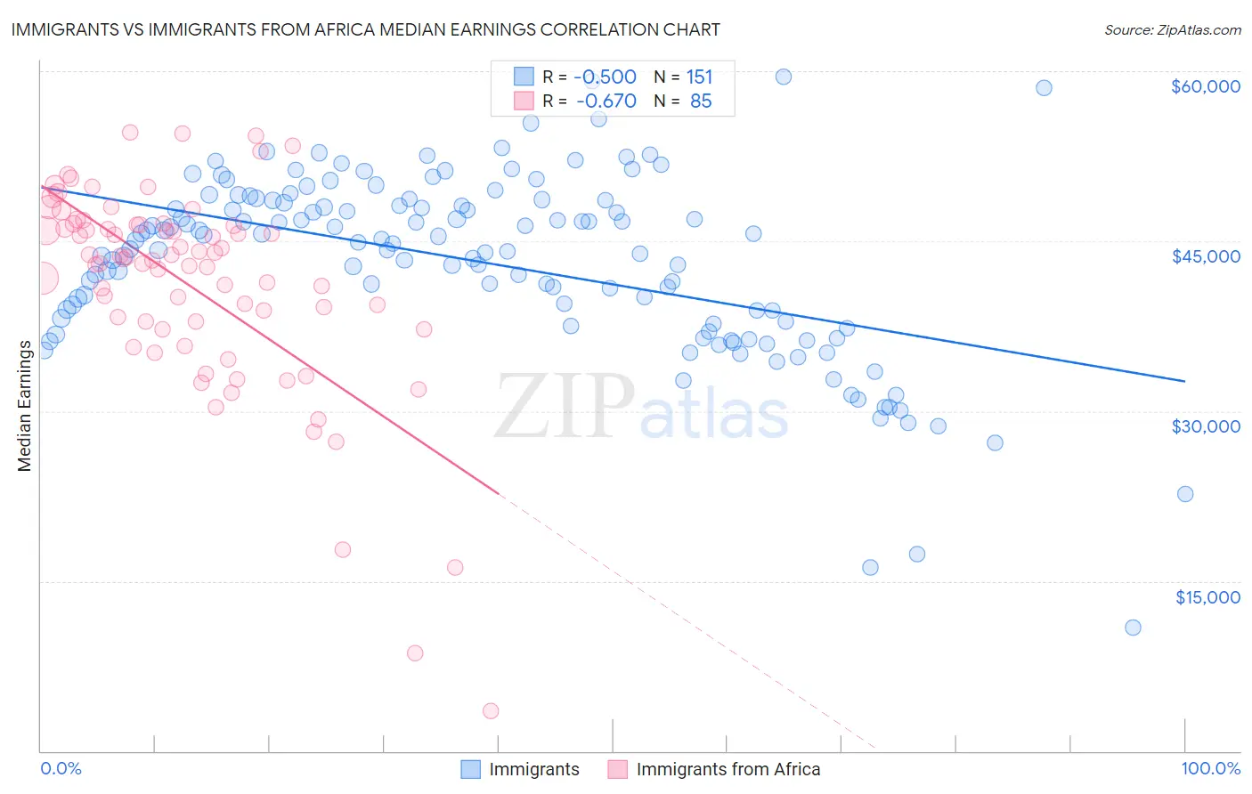 Immigrants vs Immigrants from Africa Median Earnings