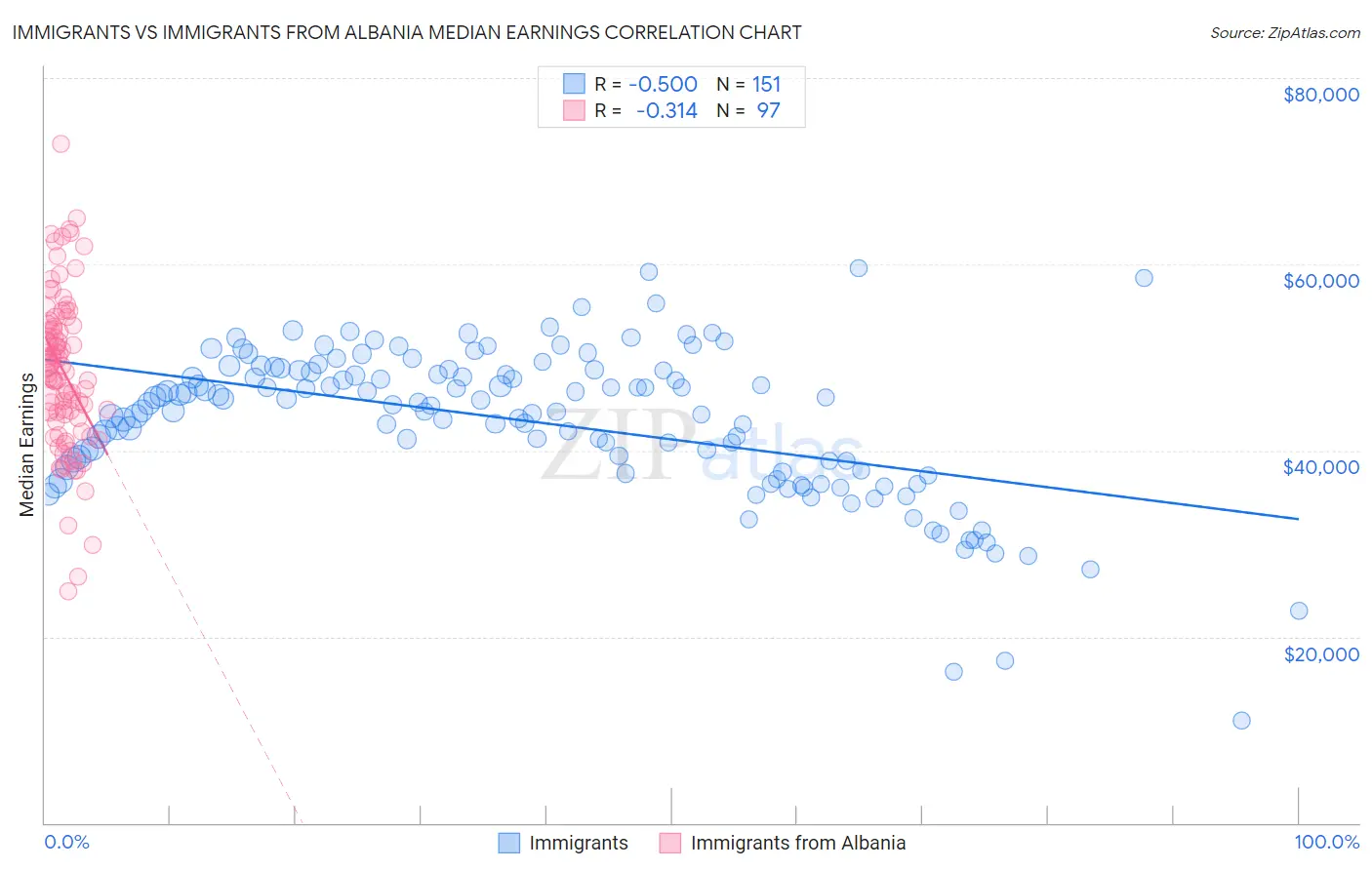 Immigrants vs Immigrants from Albania Median Earnings