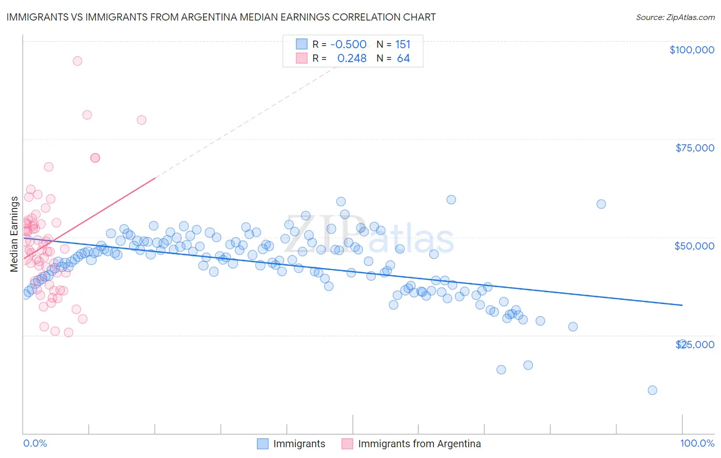 Immigrants vs Immigrants from Argentina Median Earnings
