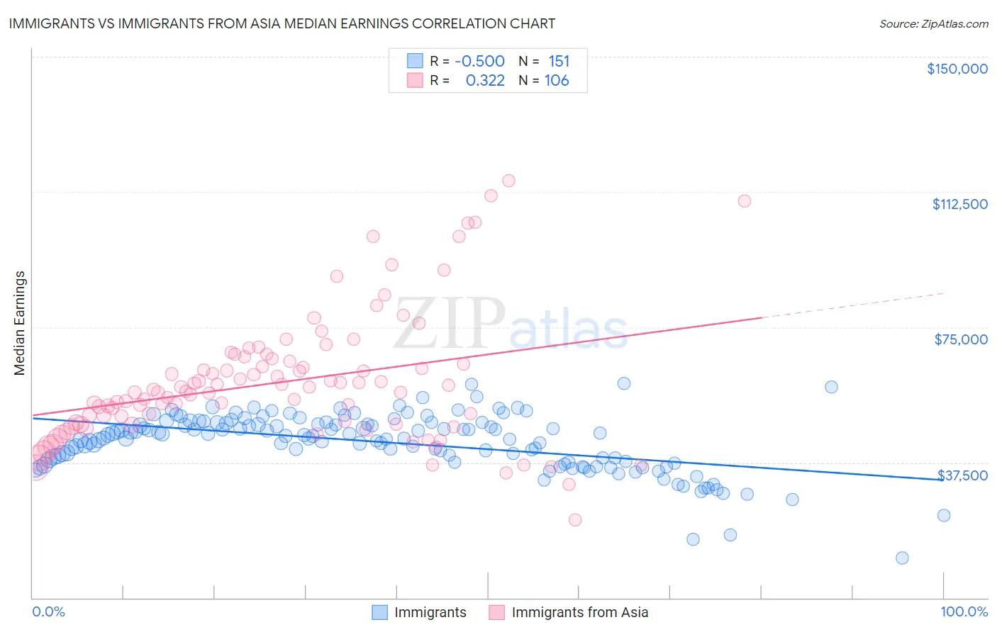 Immigrants vs Immigrants from Asia Median Earnings