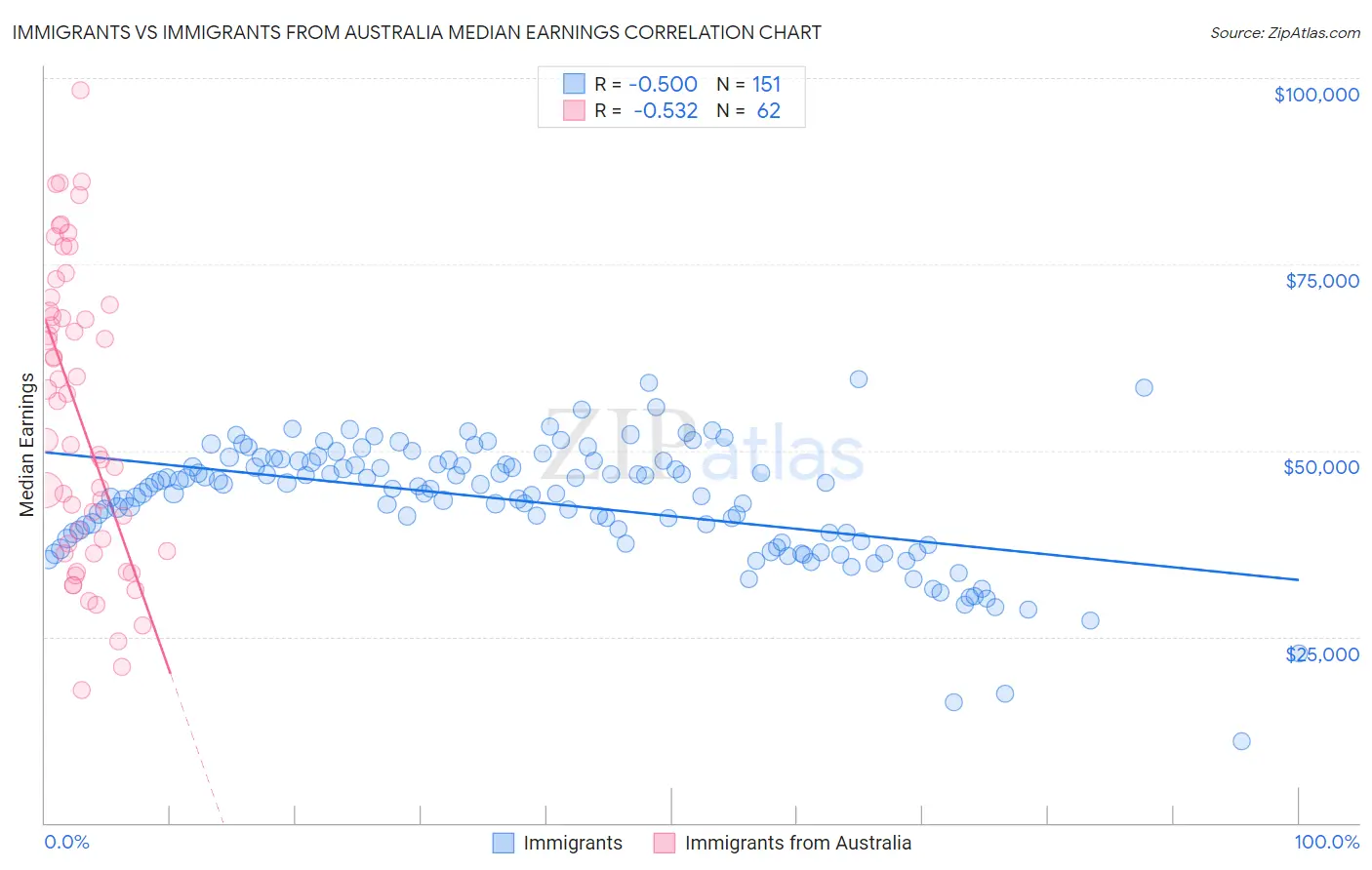 Immigrants vs Immigrants from Australia Median Earnings