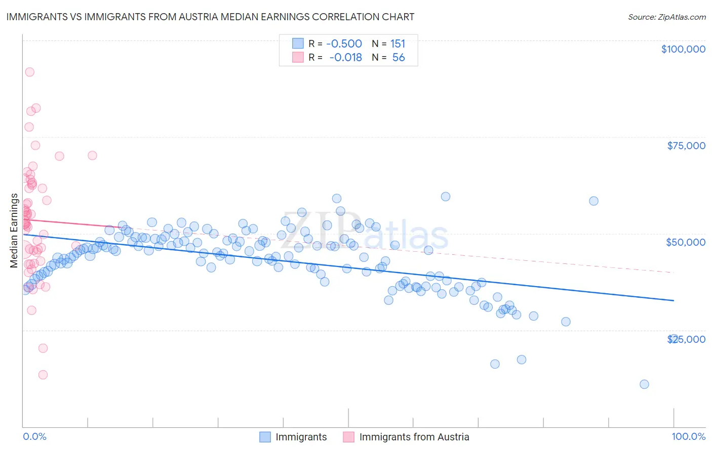 Immigrants vs Immigrants from Austria Median Earnings