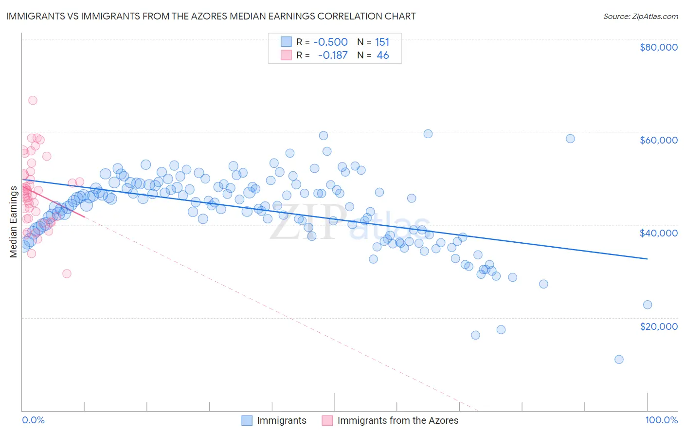 Immigrants vs Immigrants from the Azores Median Earnings
