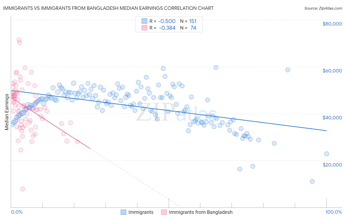 Immigrants vs Immigrants from Bangladesh Median Earnings