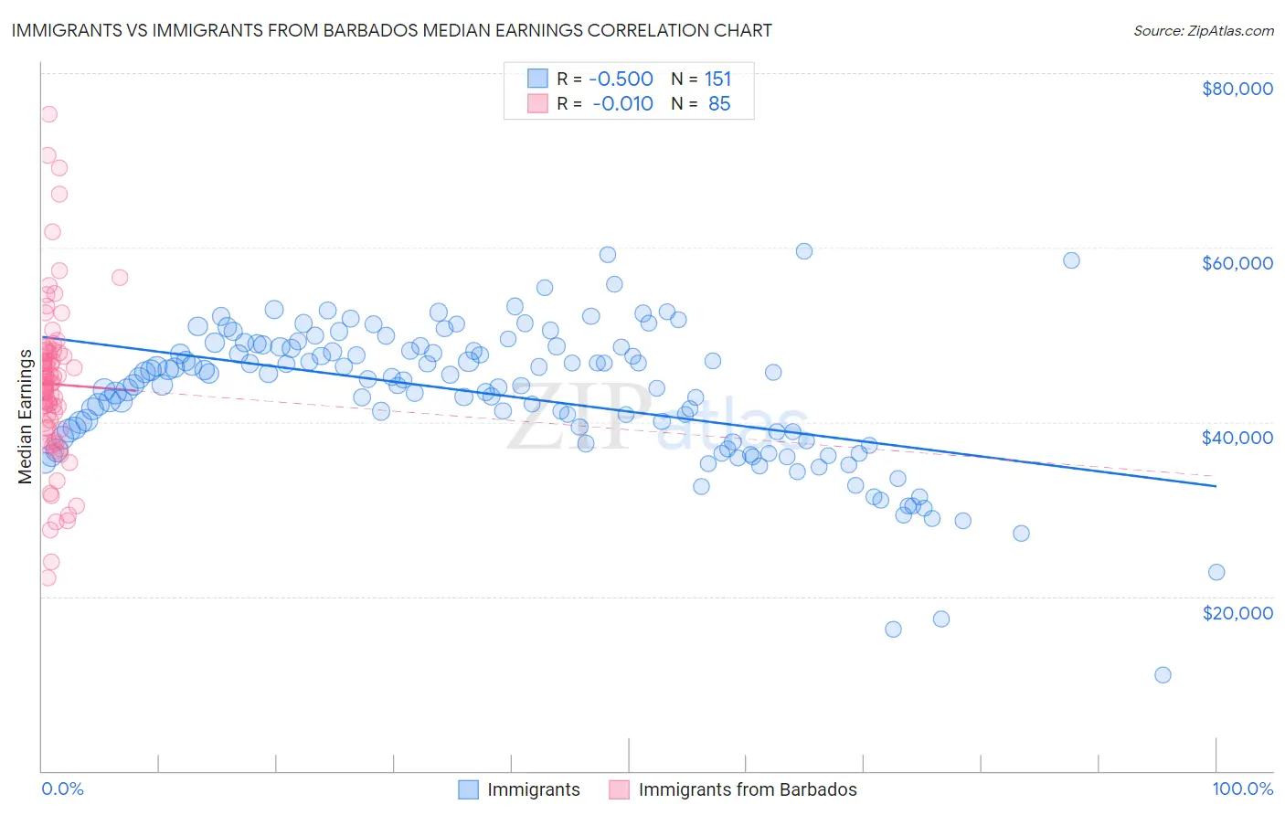 Immigrants vs Immigrants from Barbados Median Earnings