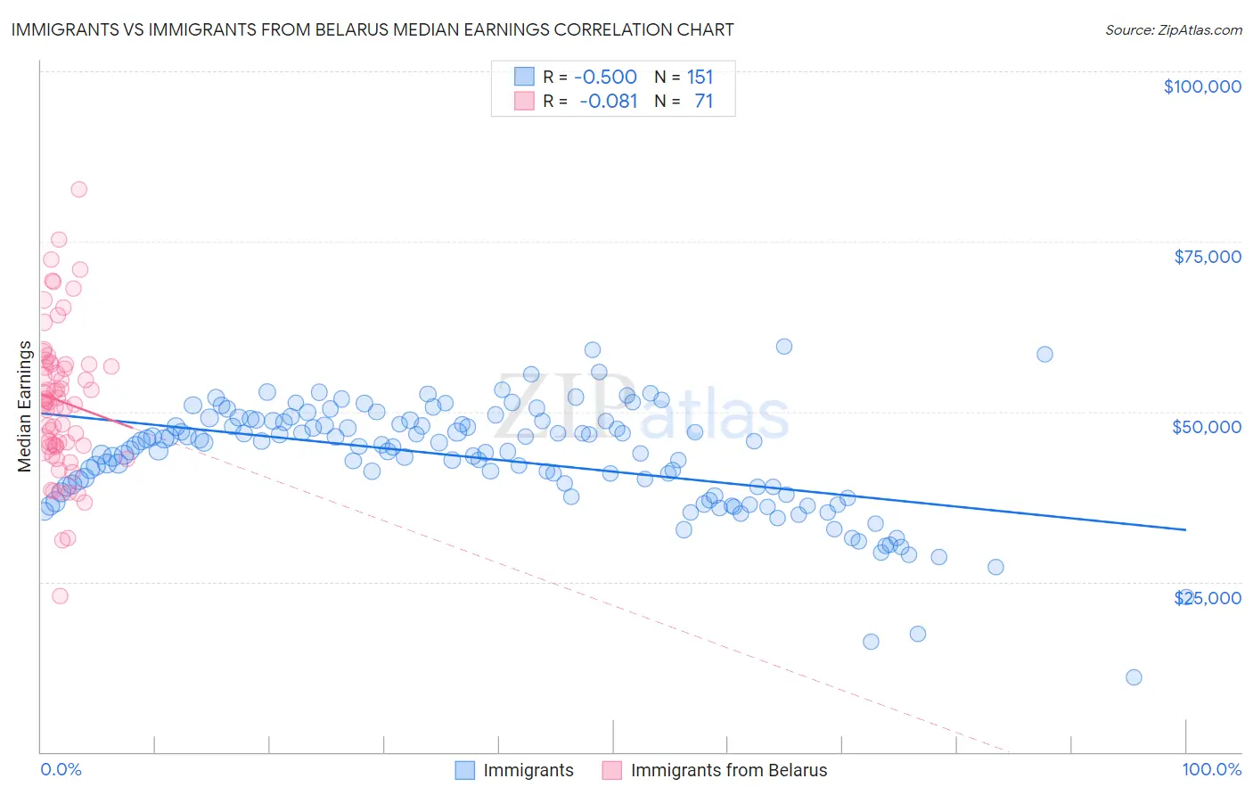 Immigrants vs Immigrants from Belarus Median Earnings