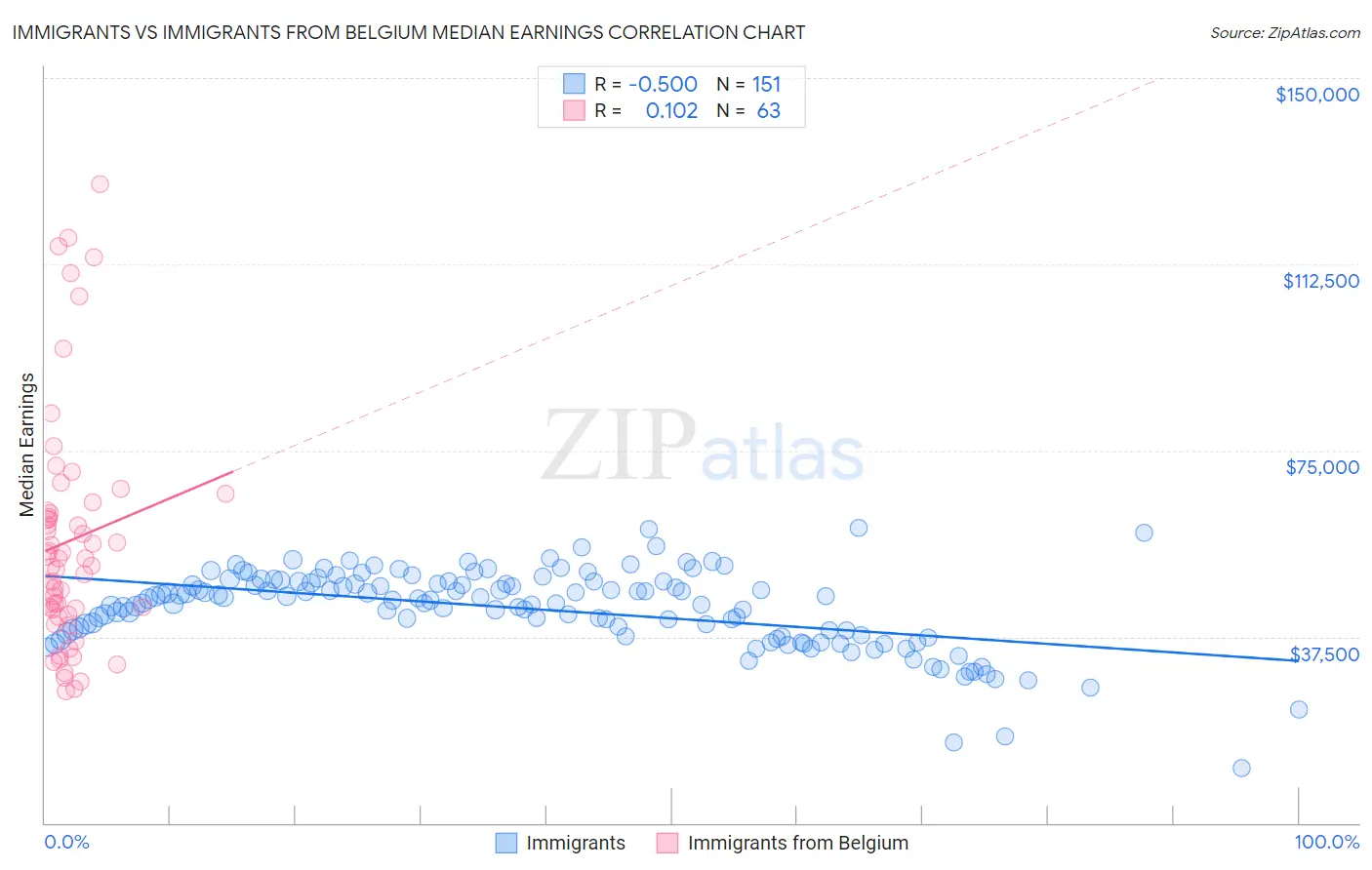 Immigrants vs Immigrants from Belgium Median Earnings
