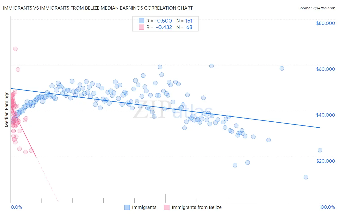 Immigrants vs Immigrants from Belize Median Earnings