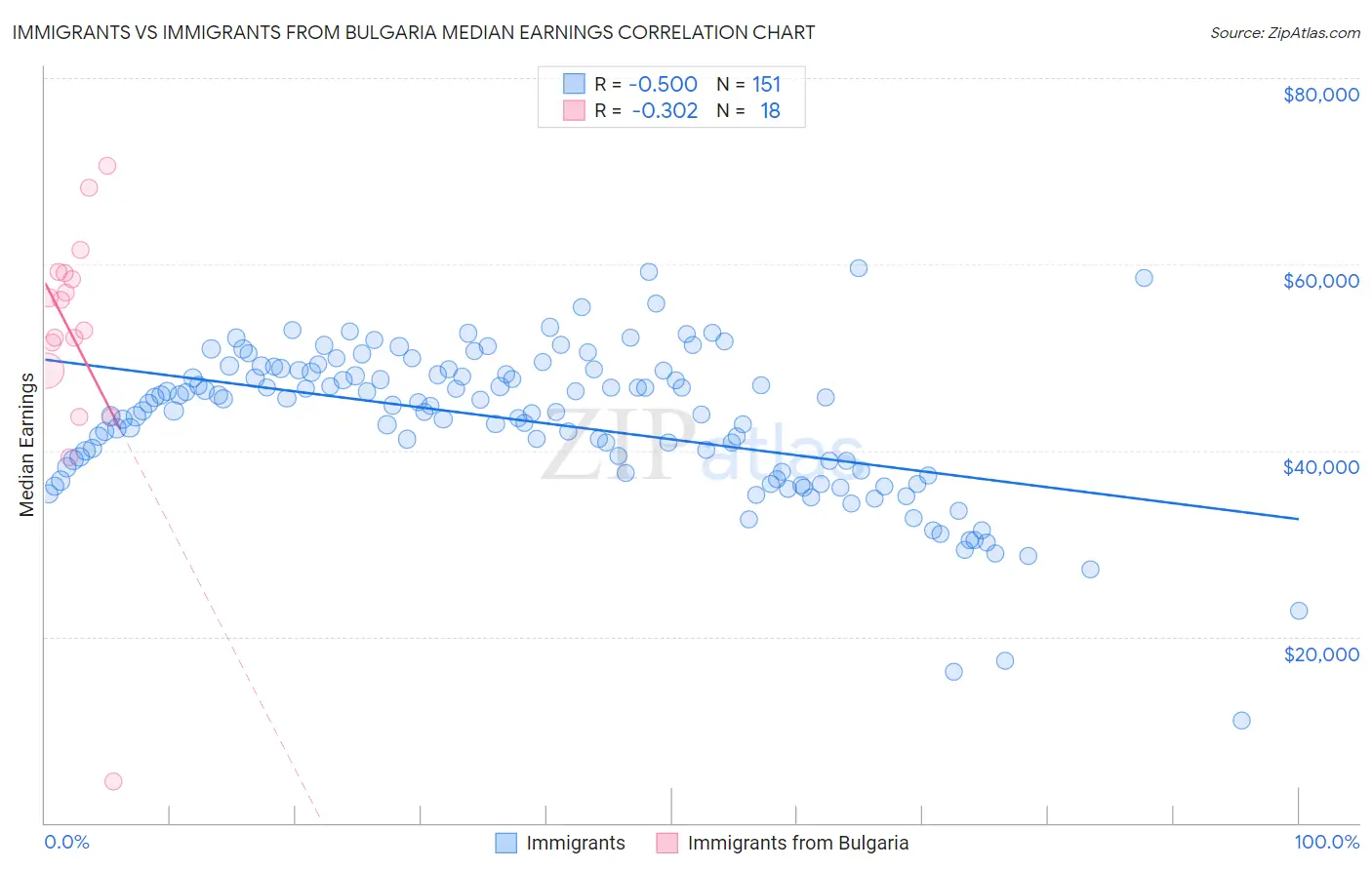 Immigrants vs Immigrants from Bulgaria Median Earnings
