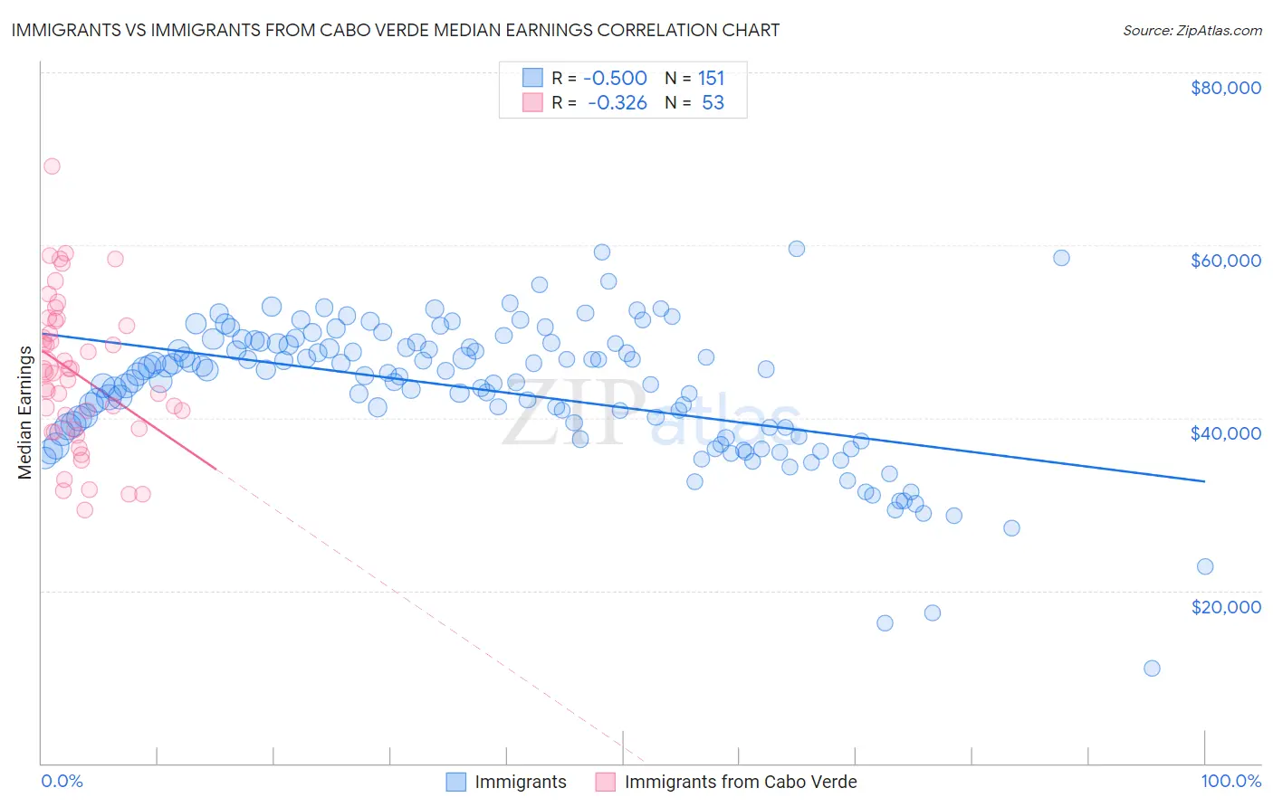 Immigrants vs Immigrants from Cabo Verde Median Earnings