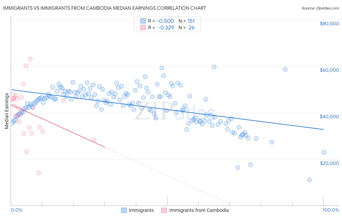 Immigrants vs Immigrants from Cambodia Median Earnings