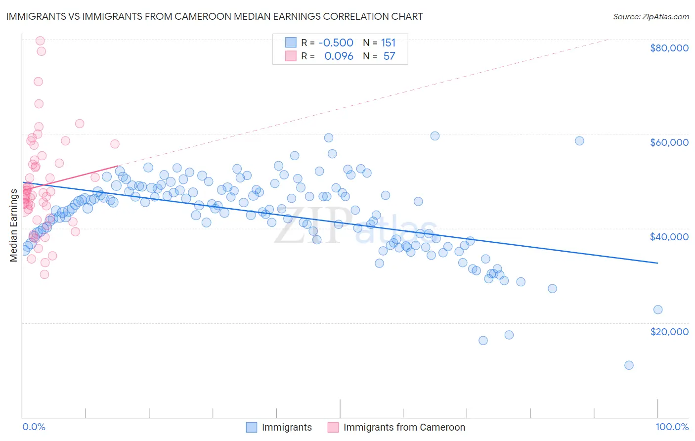 Immigrants vs Immigrants from Cameroon Median Earnings