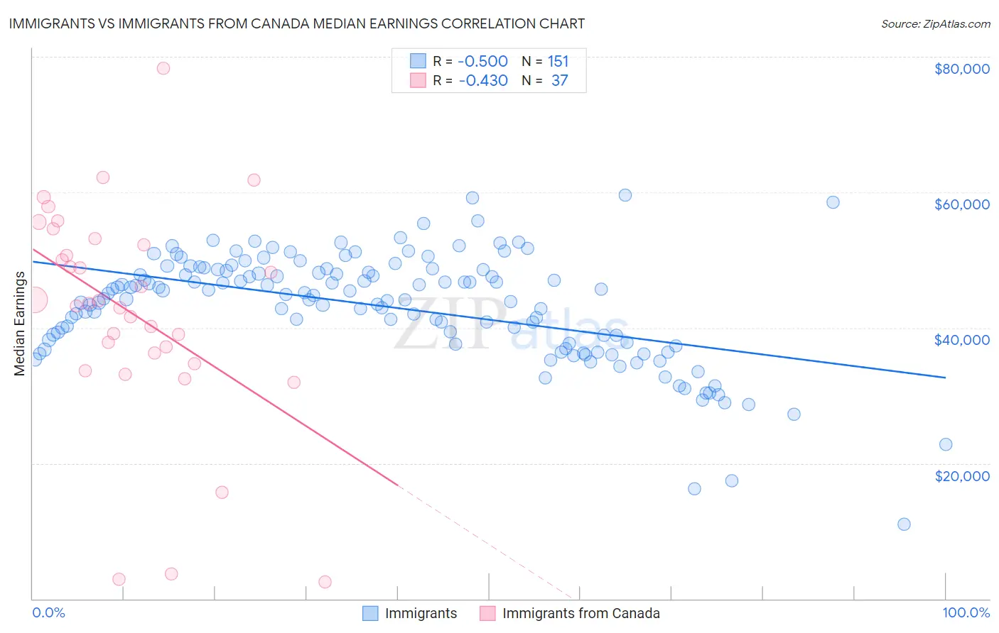 Immigrants vs Immigrants from Canada Median Earnings
