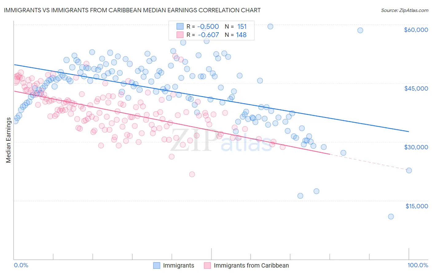 Immigrants vs Immigrants from Caribbean Median Earnings