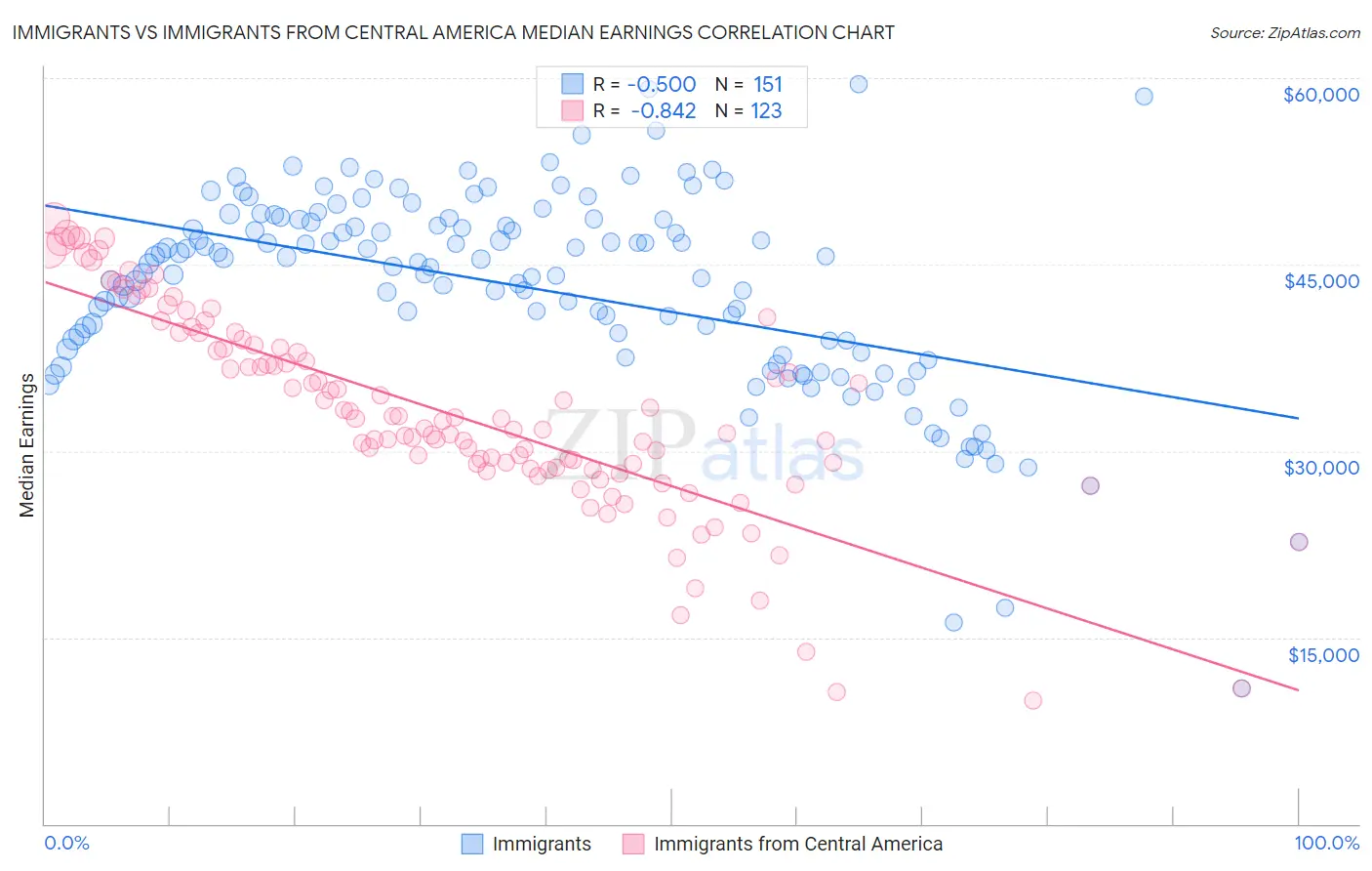 Immigrants vs Immigrants from Central America Median Earnings