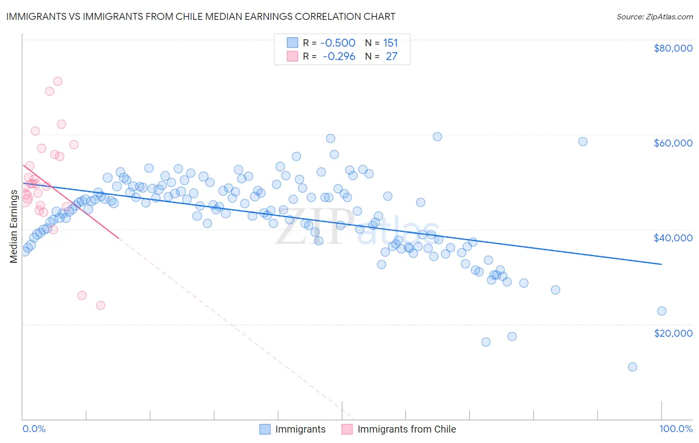 Immigrants vs Immigrants from Chile Median Earnings