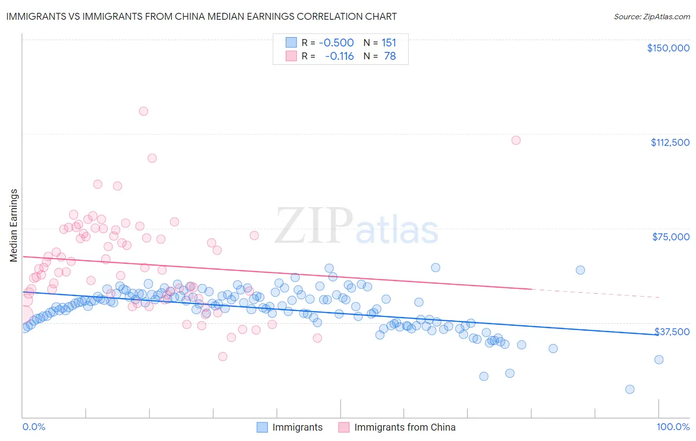 Immigrants vs Immigrants from China Median Earnings